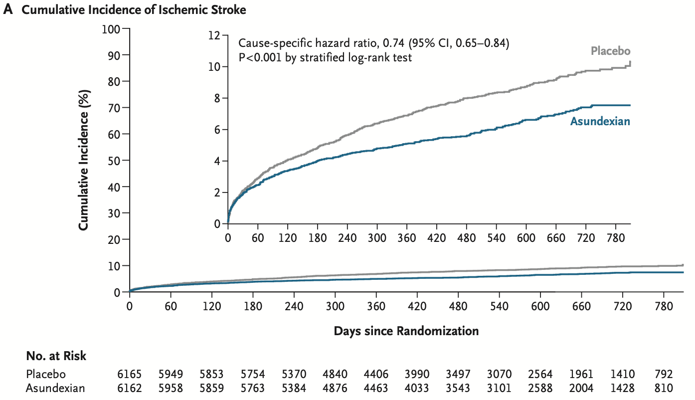 Revisiting The Unholy Combo: Anticoagulants + Ischaemic Stroke