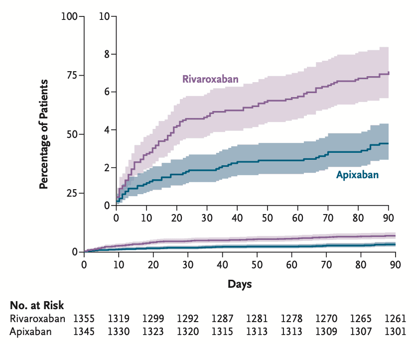 The DOAC Fight Night: Apixaban vs Rivaroxaban