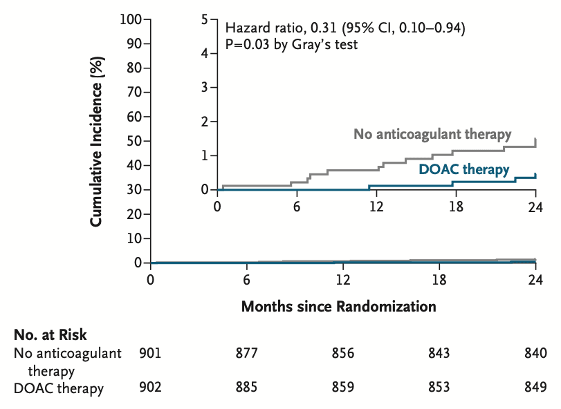 Cumulative incidence of the trial primary outcome over 24 months